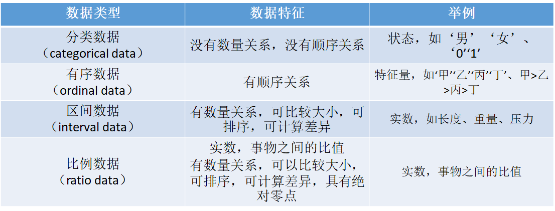 常见的数据类型及其特征